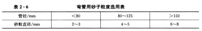 空调用管的加工制作过程中容易出现的问题及正确操作方法_弯管用砂子粒度选用不当  第2张