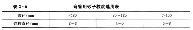 空调用管的加工制作过程中容易出现的问题及正确操作方法_弯管用砂子粒度选用不当