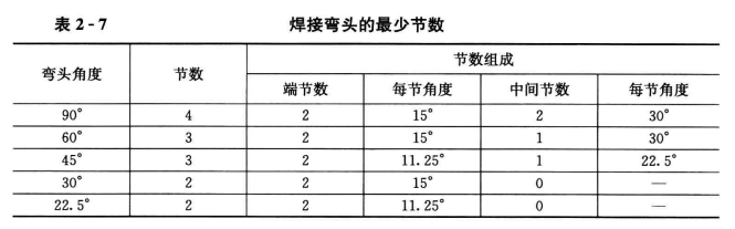 空调用管的加工制作过程中容易出现的问题及正确操作方法_弯管用砂子粒度选用不当  第3张