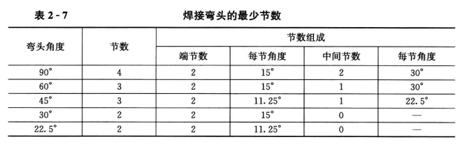 空调用管的加工制作过程中容易出现的问题及正确操作方法_弯管用砂子粒度选用不当