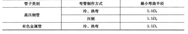 空调用管的加工制作过程中容易出现的问题及正确操作方法_弯管用砂子粒度选用不当  第5张