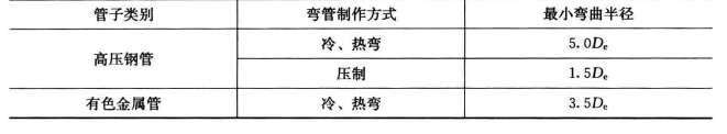 空调用管的加工制作过程中容易出现的问题及正确操作方法_弯管用砂子粒度选用不当