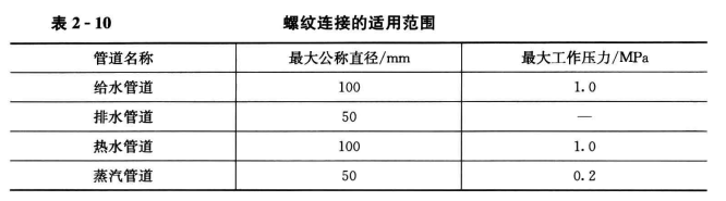 空调管道的连接——螺纹连接的适用范围、连接方式和填料的选用