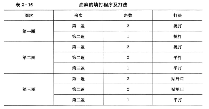 管道连接中容易出现的问题及正确操作方法_石棉水泥接口打麻顺序混乱