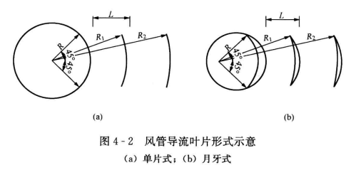 风管的配件制作