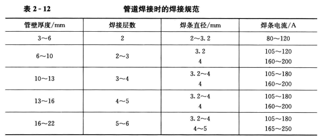 暖通空调工程中手工电弧焊的应用  第3张