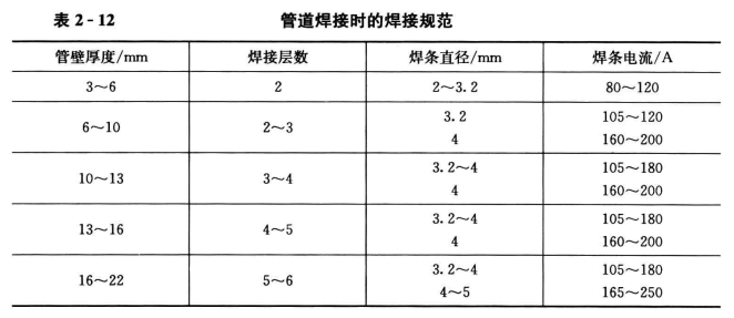 暖通空调工程中手工电弧焊的应用