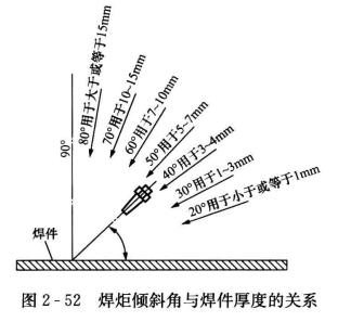暖通空调工程中气焊的应用  第3张