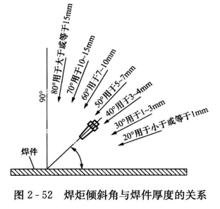 暖通空调工程中气焊的应用