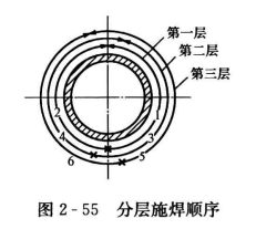 暖通空调工程中的焊接连接施工操作  第4张