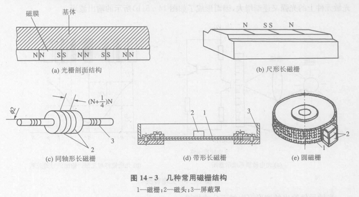 磁栅传感器的结构和工作原理