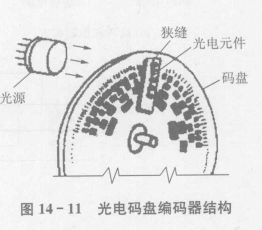 光电式编码器最大的特点  第3张