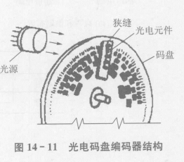 光电式编码器最大的特点