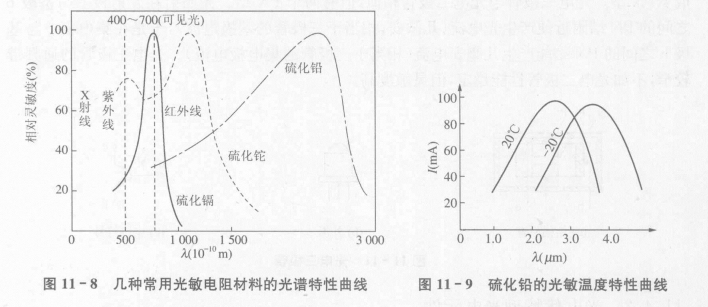 光敏电阻的五大特性  第3张