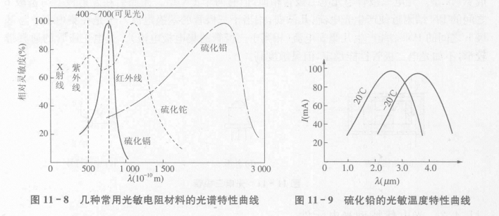 光敏电阻的五大特性