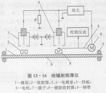 核辐射式传感器的应用——核辐射测厚仪