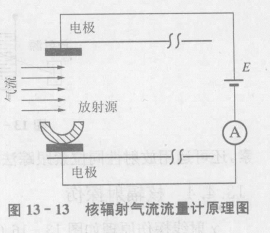 核辐射式传感器的应用——核辐射流量计  第2张