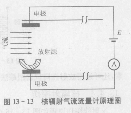 核辐射式传感器的应用——核辐射流量计