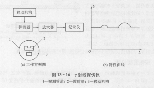 核辐射探伤原理  第2张