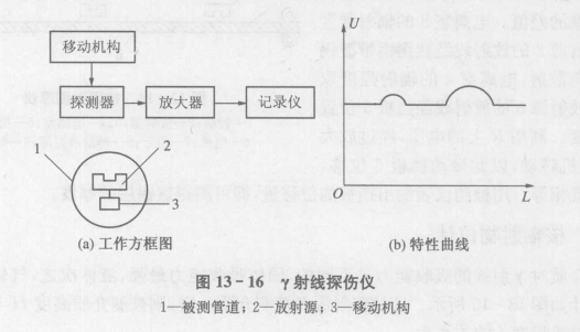 核辐射探伤原理