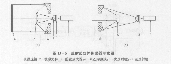 红外传感器的一般组成