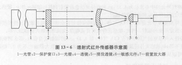 红外传感器的一般组成