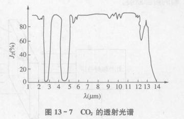 红外气体分析仪如何进行测量