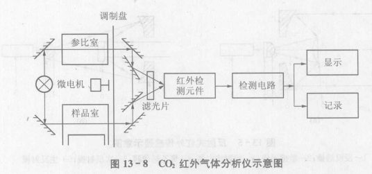 红外气体分析仪如何进行测量  第3张