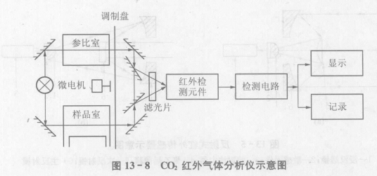 红外气体分析仪如何进行测量