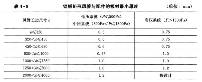 详述金属风管与配件制作中经常出现的问题及正确操作方法