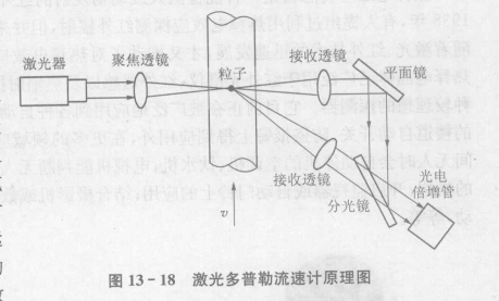 激光探测器的应用——激光测流速