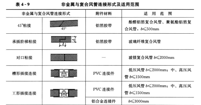 非金属与复合风管及配件制作的一般规定  第2张