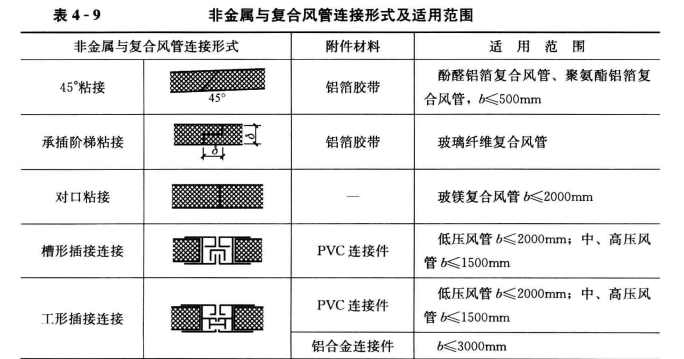 非金属与复合风管及配件制作的一般规定