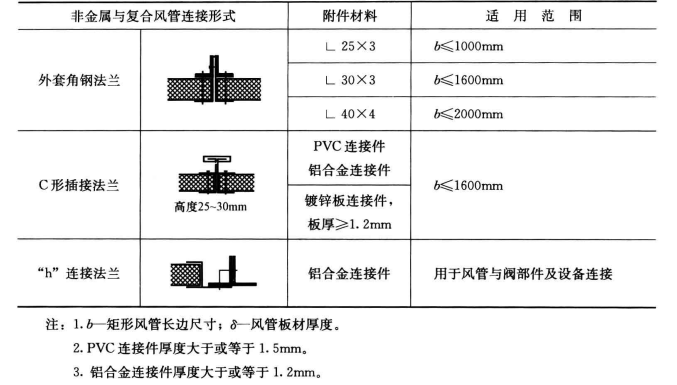 非金属与复合风管及配件制作的一般规定  第3张