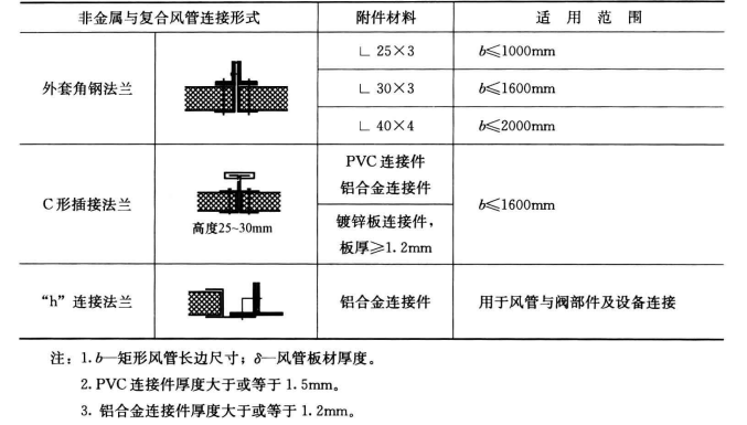 非金属与复合风管及配件制作的一般规定