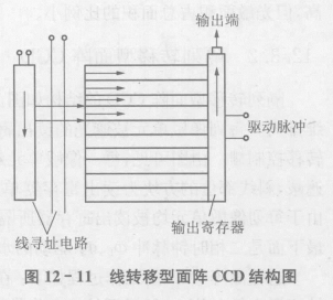 线转移型面阵CCD的特点  第2张