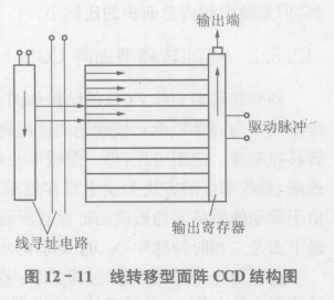 线转移型面阵CCD的特点