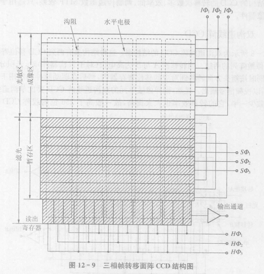 帧转移型面阵CCD有哪些特点？  第2张