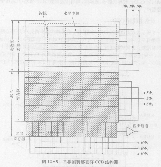 帧转移型面阵CCD有哪些特点？