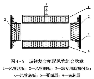 玻镁复合风管与配件制作的板材放样下料