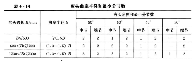 玻镁复合风管与配件制作的板材放样下料