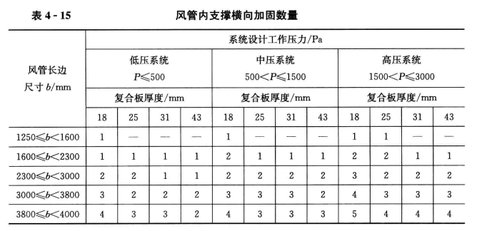 玻镁复合风管加固与导流叶片安装 第3张 玻镁复合风管加固与导流叶片安装 第3张