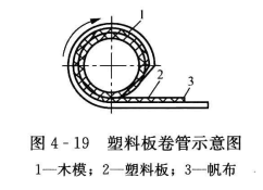 非金属与符合风管及配件制作中的禁忌与措施——硬聚氯乙烯板圆形直管卷制成形工艺不符合要求  第2张