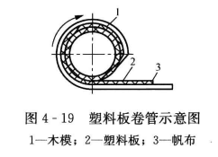 非金属与符合风管及配件制作中的禁忌与措施——硬聚氯乙烯板圆形直管卷制成形工艺不符合要求