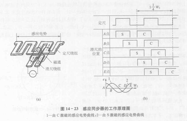 感应同步器的工作原理  第2张