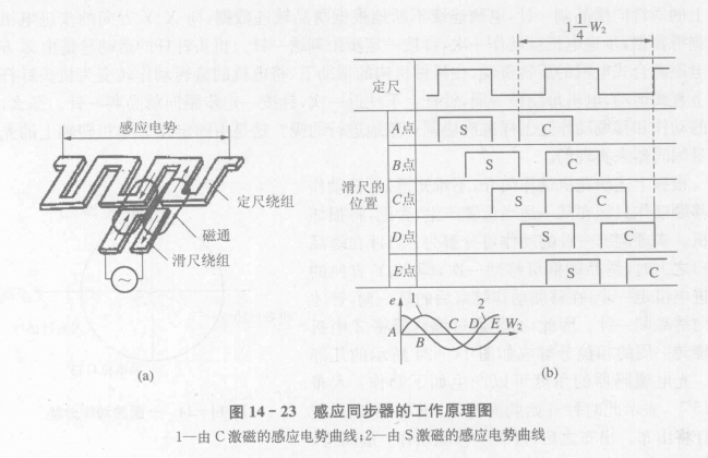 感应同步器的工作原理