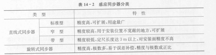 感应同步器的构成及原理  第2张