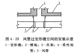 软接风管的安装规定  第2张