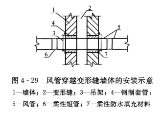 软接风管的安装规定  第3张