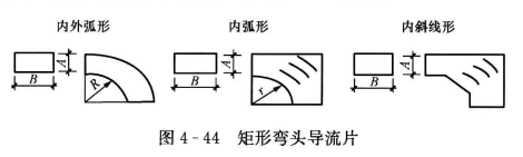 空调工程风管与部件安装的禁忌与措施_矩形弯头直角处出现涡流  第2张